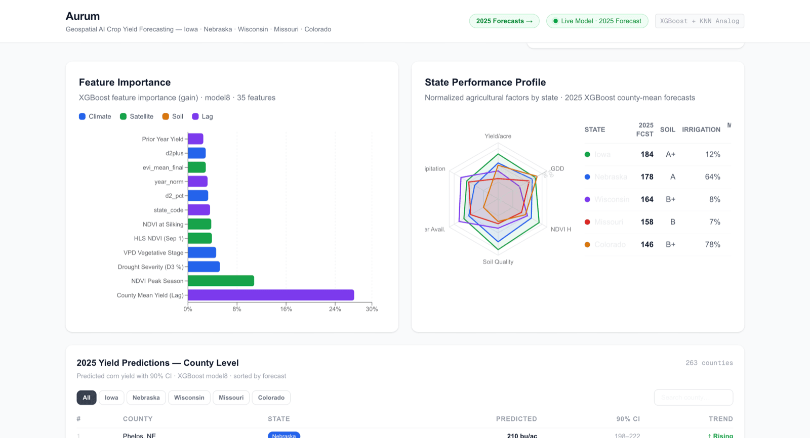 aurum feature importance chart and state performance profile